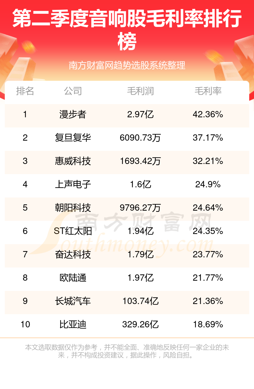 TOP10音响股毛利率(二季度)AYX爱游戏APP音响排行榜-(图2)